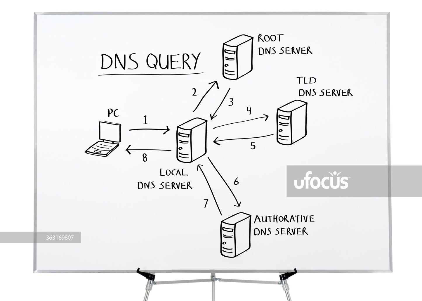 Internet Domain Name System (DNS) drawing on whiteboard stock photo
