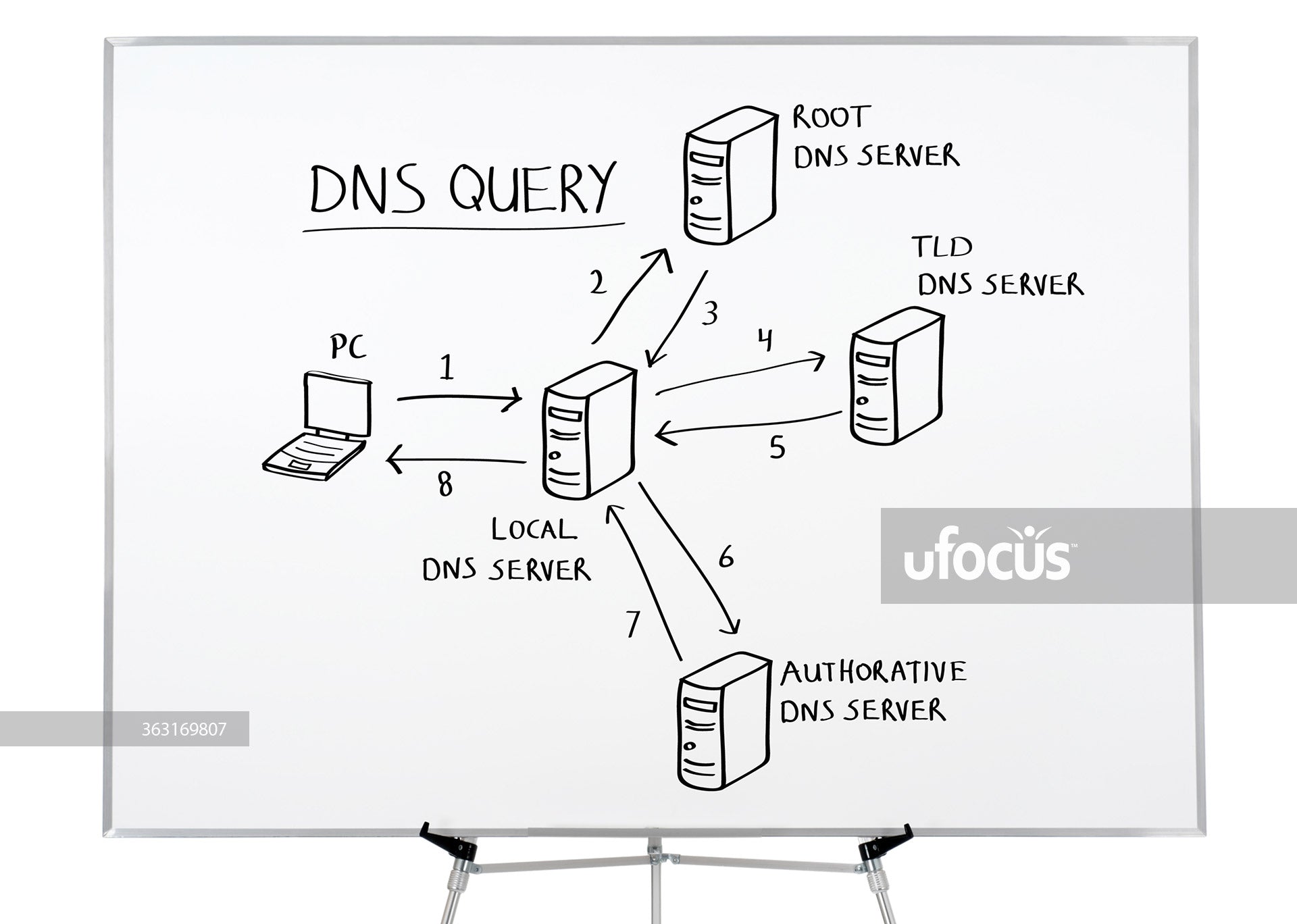 Internet Domain Name System (DNS) drawing on whiteboard stock photo